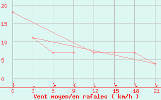 Courbe de la force du vent pour Pjalica