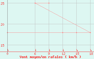 Courbe de la force du vent pour Kautokeino