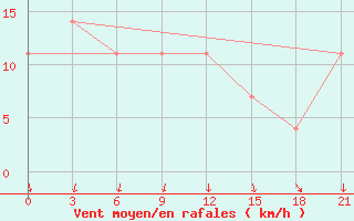 Courbe de la force du vent pour Pinega