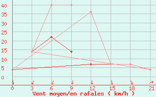 Courbe de la force du vent pour Nozovka