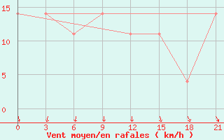 Courbe de la force du vent pour Pinega