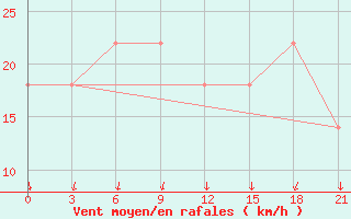 Courbe de la force du vent pour Kryvyi Rih