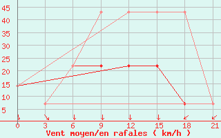 Courbe de la force du vent pour Micurinsk