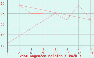 Courbe de la force du vent pour Kurdjali