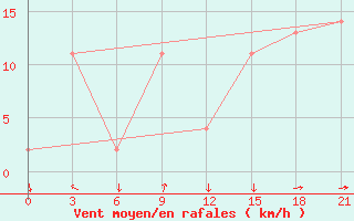 Courbe de la force du vent pour Beja / B. Aerea