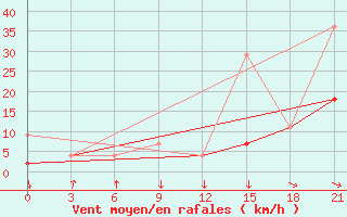 Courbe de la force du vent pour Beja / B. Aerea