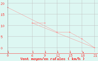 Courbe de la force du vent pour Gevgelija