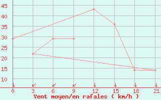 Courbe de la force du vent pour Mourgash