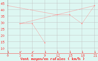 Courbe de la force du vent pour Mourgash