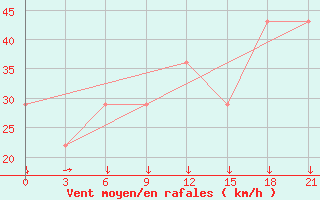 Courbe de la force du vent pour Mourgash