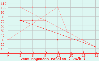 Courbe de la force du vent pour Mourgash