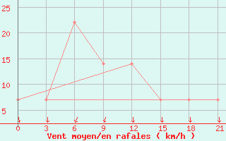 Courbe de la force du vent pour Janibek