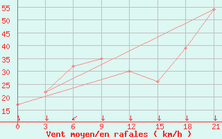 Courbe de la force du vent pour Base Belgrano Ii