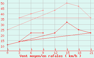 Courbe de la force du vent pour Funchal / S. Catarina