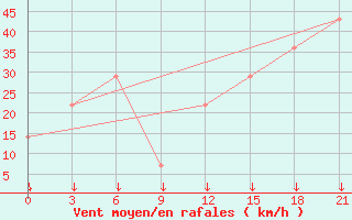 Courbe de la force du vent pour Mourgash