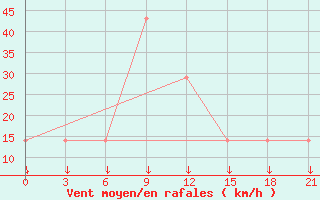 Courbe de la force du vent pour Mourgash