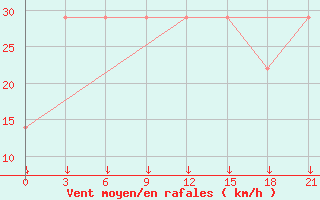 Courbe de la force du vent pour Mourgash