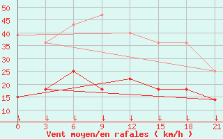 Courbe de la force du vent pour Funchal / S. Catarina