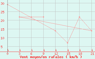 Courbe de la force du vent pour Mourgash