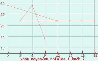 Courbe de la force du vent pour Mourgash