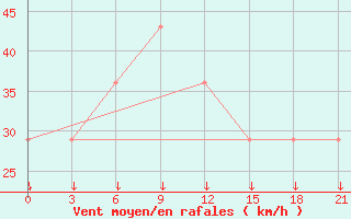 Courbe de la force du vent pour Mourgash