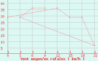 Courbe de la force du vent pour Novyj Ushtogan