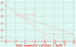 Courbe de la force du vent pour Mourgash