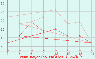 Courbe de la force du vent pour Funchal / S. Catarina