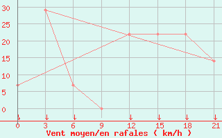 Courbe de la force du vent pour Mourgash