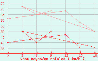 Courbe de la force du vent pour Malye Karmakuly