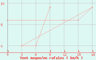 Courbe de la force du vent pour Balakot