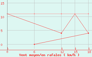 Courbe de la force du vent pour Kautokeino