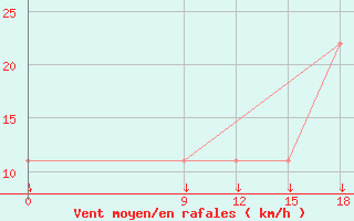 Courbe de la force du vent pour Nueve De Julio