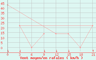 Courbe de la force du vent pour Mourgash