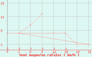 Courbe de la force du vent pour Vinh