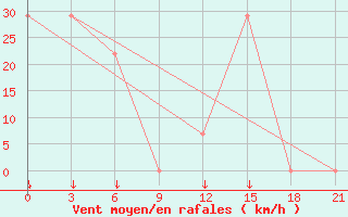 Courbe de la force du vent pour Mourgash