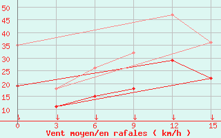 Courbe de la force du vent pour Funchal / S. Catarina