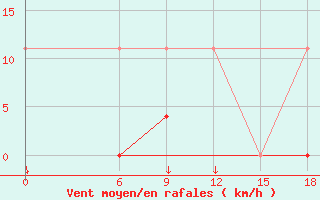 Courbe de la force du vent pour Kautokeino