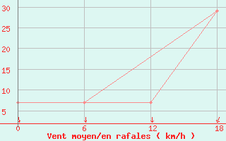 Courbe de la force du vent pour Ashotsk