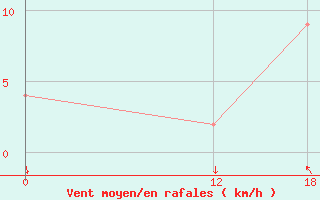 Courbe de la force du vent pour Salinas