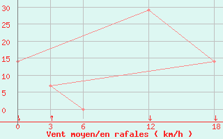 Courbe de la force du vent pour Ashotsk