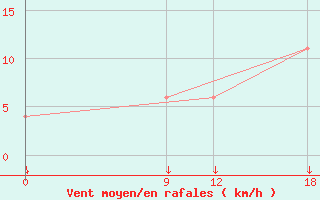 Courbe de la force du vent pour Puerto Casado