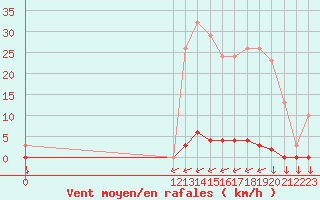 Courbe de la force du vent pour Variscourt (02)