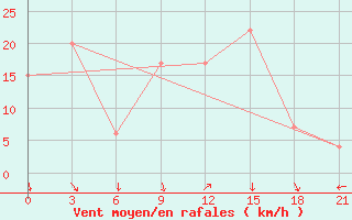 Courbe de la force du vent pour Base Orcadas