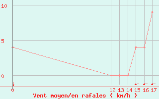 Courbe de la force du vent pour Pigue Aerodrome