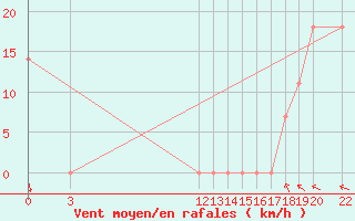 Courbe de la force du vent pour Soto La Marina, Tamps.