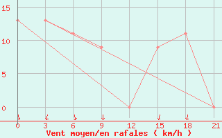 Courbe de la force du vent pour Sallum Plateau