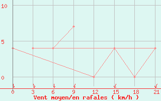 Courbe de la force du vent pour Kamenka