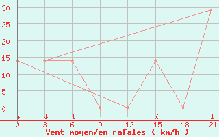 Courbe de la force du vent pour Mourgash