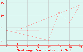 Courbe de la force du vent pour Lovozero